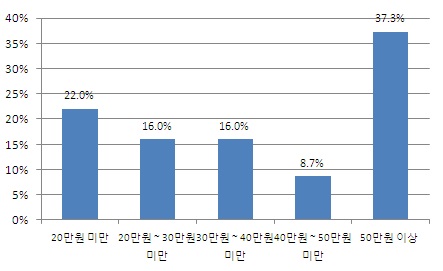 월평균 배우자 돌봄 비용(n=300)