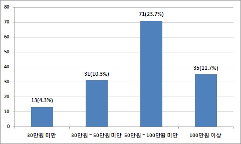 자녀의 경제적 지원액수: 정기적 지원(n=227)