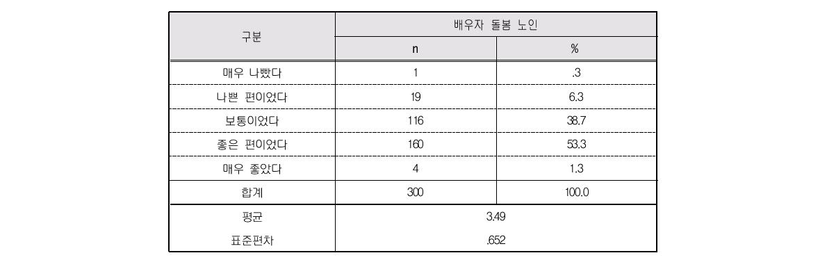 배우자 돌봄 전 부부관계