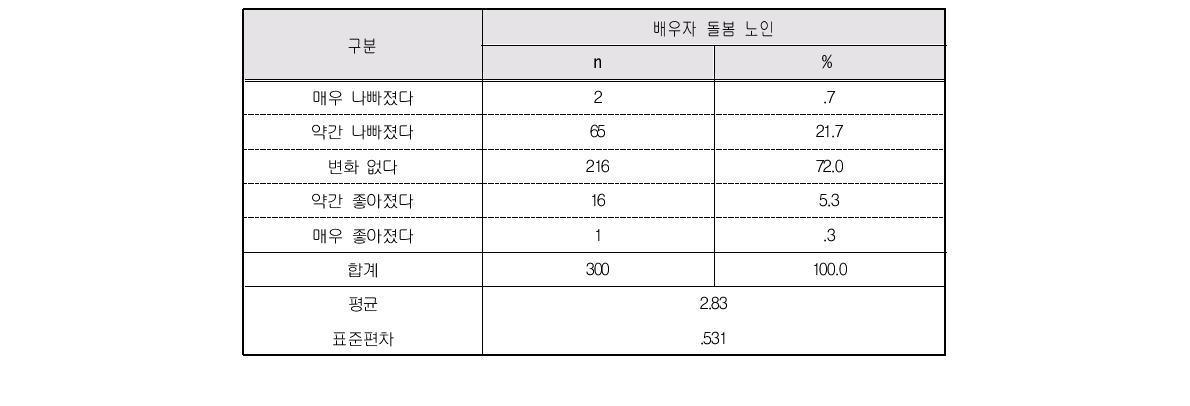 배우자 돌봄 전후 부부관계