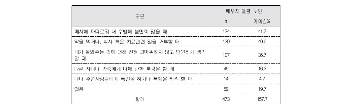 배우자 돌봄 과정에서 배우자와의 갈등(복수응답)