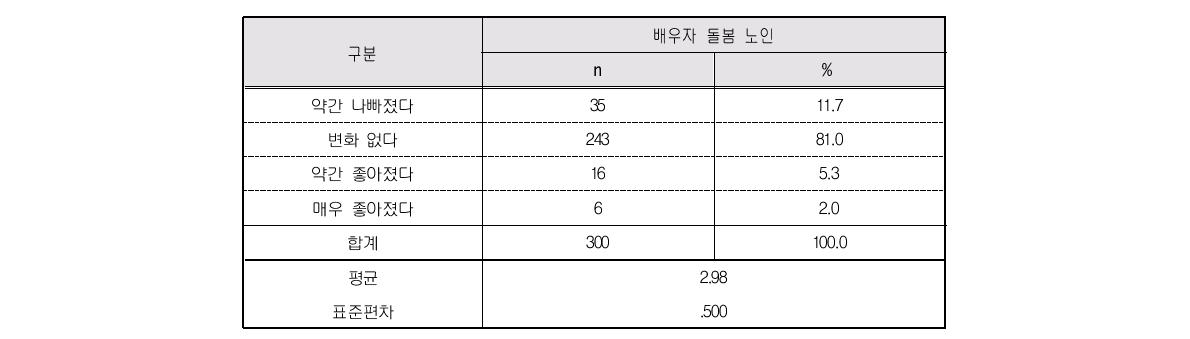 배우자 돌봄 후 돌봄자-자녀 관계