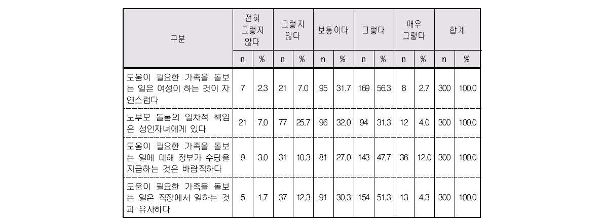 가족 돌봄에 관한 생각