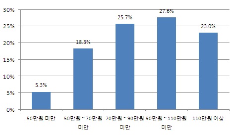 배우자 돌봄의 경제적 가치(n=300)