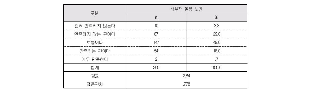 현재 삶의 전반적 만족도