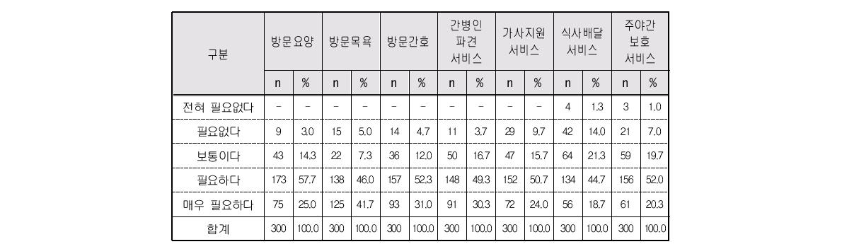 배우자 돌봄 여성노인 지원정책 필요성: 재가서비스 지원