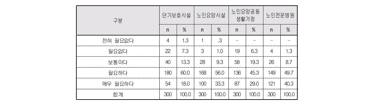 배우자 돌봄 여성노인 지원정책 필요성: 시설서비스 지원