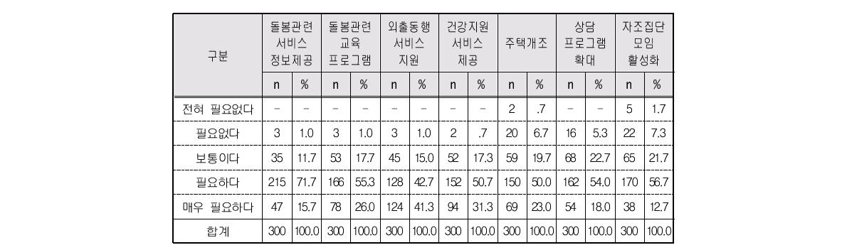 배우자 돌봄 여성노인 지원정책 필요성: 기타서비스 지원