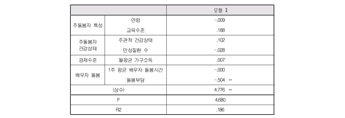 여성노인의 배우자 돌봄이 삶의 질에 미치는 영향