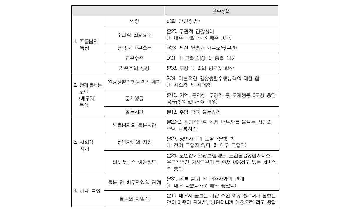 여성노인의 배우자 부양부담에 영향을 미치는 요인: 투입변수