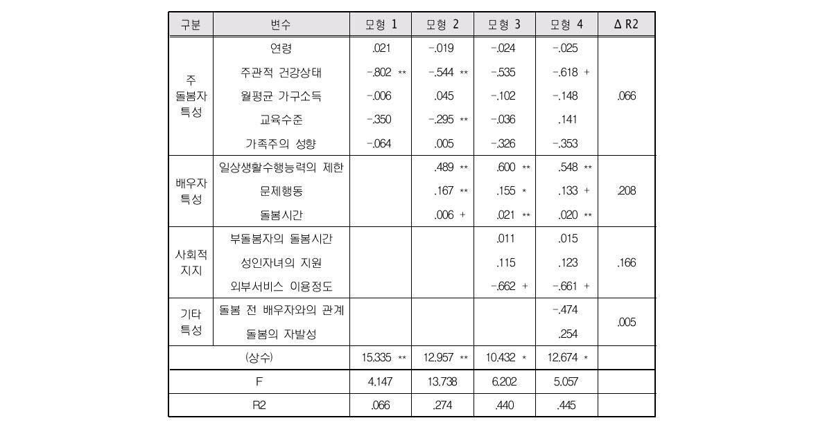 여성노인의 배우자 부양부담에 영향을 미치는 요인: 정서적 부담