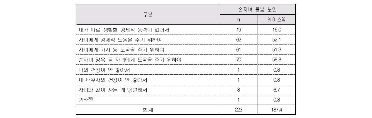 기혼자녀와 동거이유(복수응답)