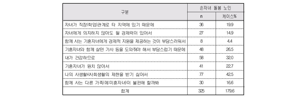 기혼자녀와 비동거이유(복수응답)