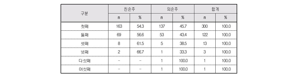 여성노인-손자녀의 관계