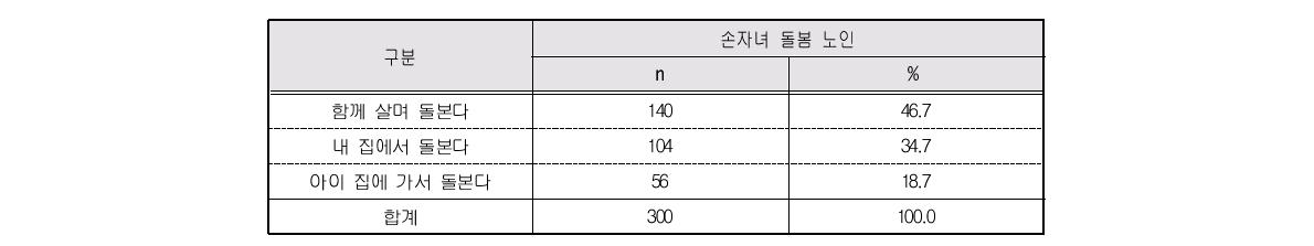 손자녀 돌봄 장소