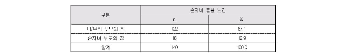 함께 살며 돌보는 경우 주택 소유주