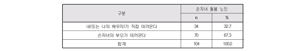 내 집에서 돌보는 경우 손자녀 인도자