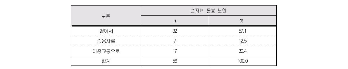 아이 집에 가서 돌보는 경우 교통수단