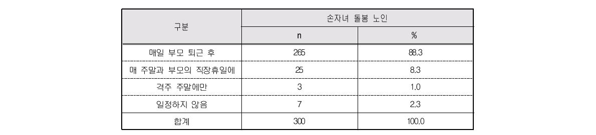 손자녀가 부모를 만나는 시간