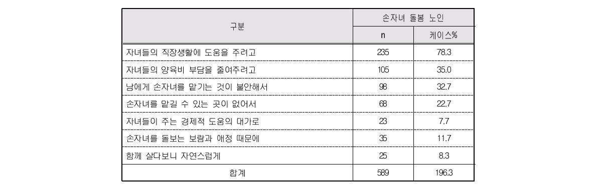 손자녀 돌봄 이유(복수응답)