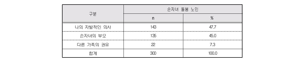 손자녀 돌봄 결정권자