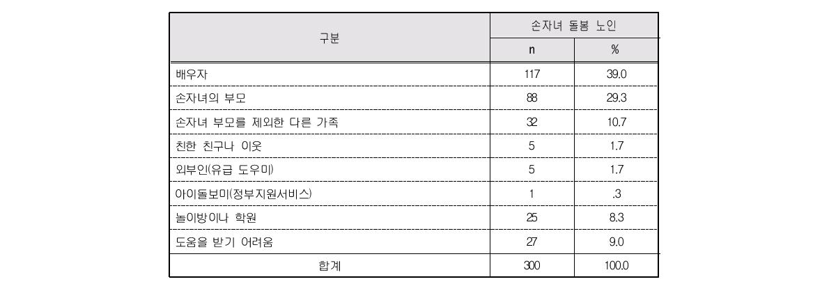 부정기적 돌봄 조력자