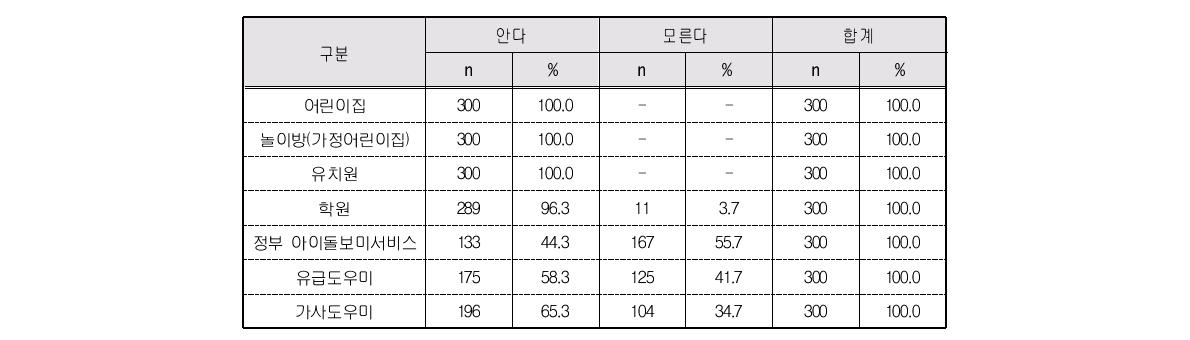 외부 지원서비스 유형별 인지여부