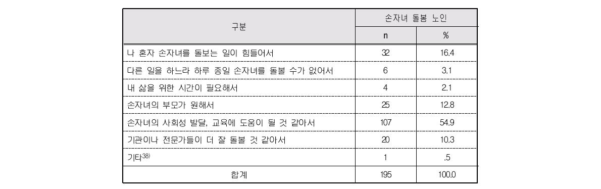 외부 지원서비스 이용 이유