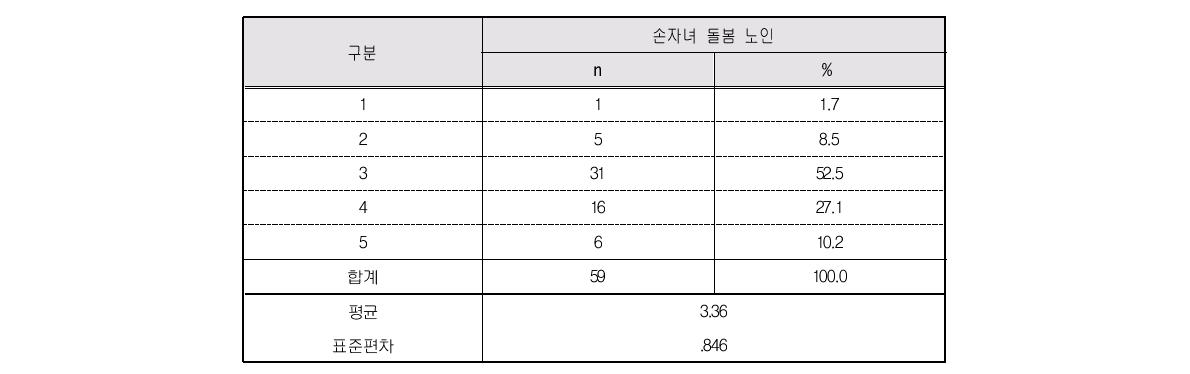 외부서비스 비이용자가 생각하는 보육시설 또는 유치원 보낼 손자녀 나이