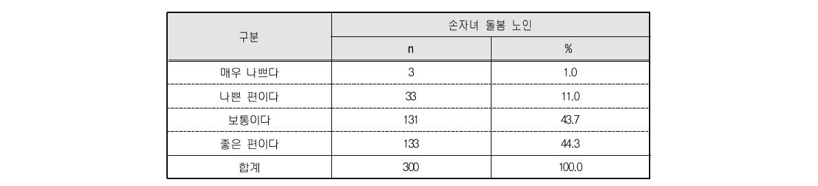 전반적 건강상태