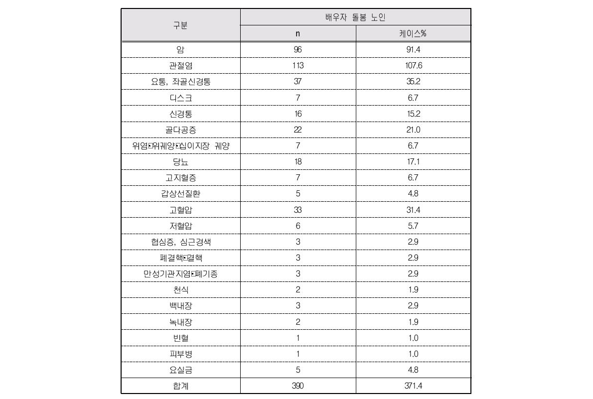 만성질환(복수응답)