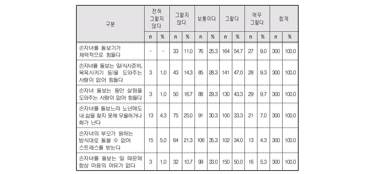 손자녀 돌봄 관련 양육부담