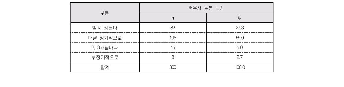 자녀의 경제적 지원 액수