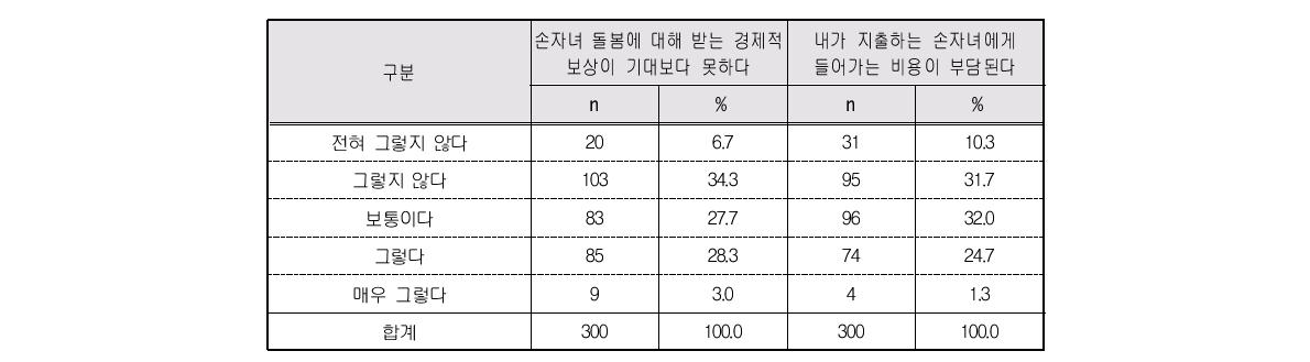 손자녀 돌봄의 경제적 부담