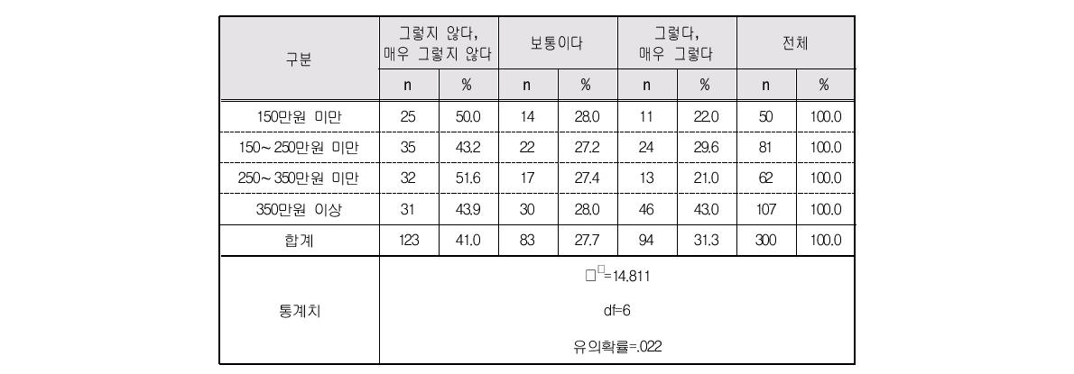 여성노인의 월평균 가구소득수준별 대가에 대한 불만족 정도