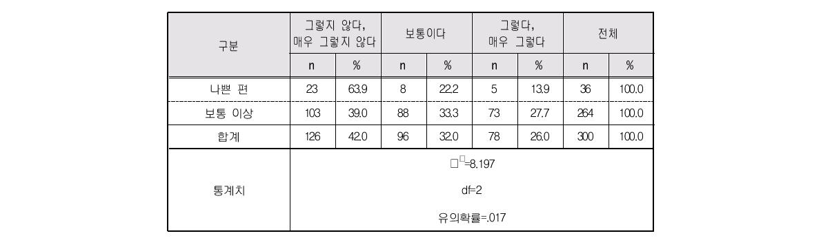 여성노인의 건강상태별 경제적 부담 정도