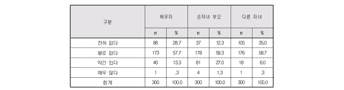 손자녀 돌봄에 따른 가족간 갈등