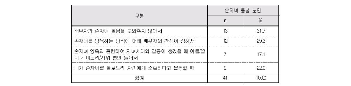 배우자와 갈등 원인