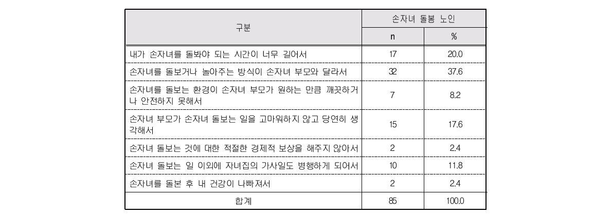 손자녀 부모와 갈등 원인