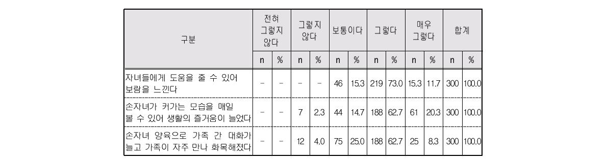 손자녀 돌봄의 긍정적인 측면