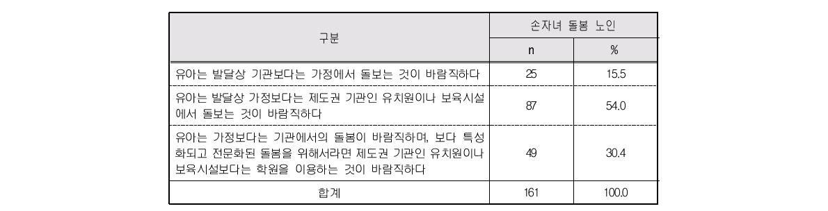 유아 돌봄에 대한 의견