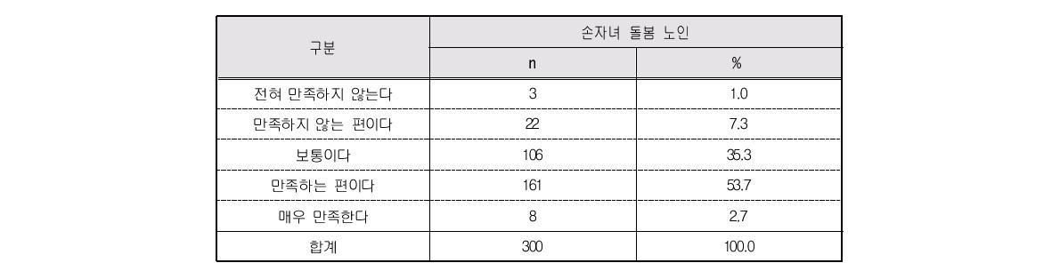 현재 삶의 전반적 만족도