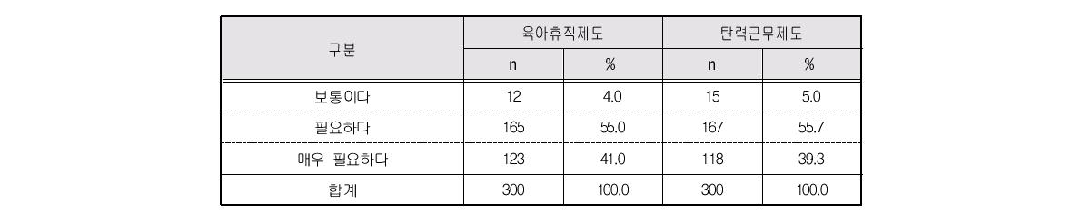 손자녀 돌봄 여성노인 지원정책 필요성: 손자녀 부모 양육지원