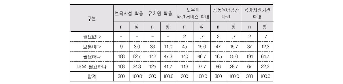 손자녀 돌봄 여성노인 지원정책 필요성: 보육서비스 지원