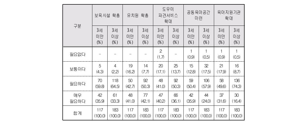 손자녀 돌봄 여성노인 지원정책 필요성: 손자녀 연령대별 보육서비스 지원 욕구