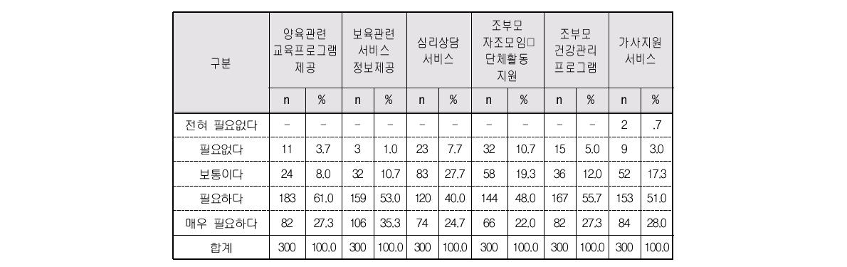 손자녀 돌봄 여성노인 지원정책 필요성: 서비스 지원