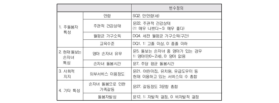 여성노인의 손자녀 양육부담에 영향을 미치는 요인: 투입변수