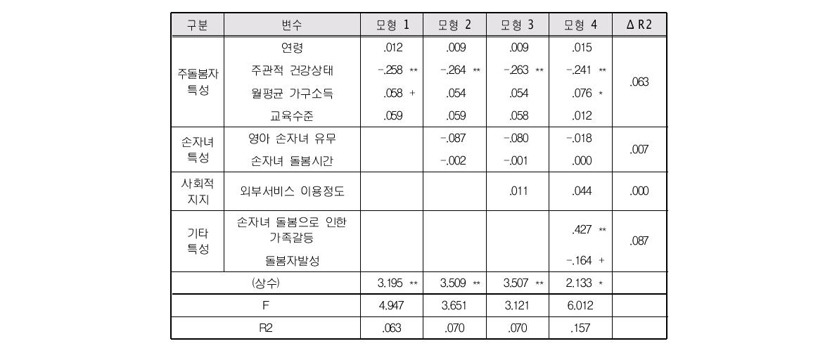 여성노인의 손자녀 양육부담에 영향을 미치는 요인