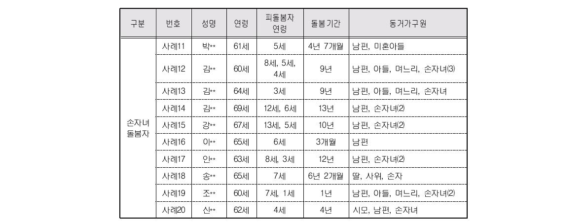 심층면접대상자 요약정보