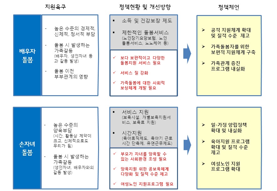 여성노인의 정책지원 욕구 및 정책제언